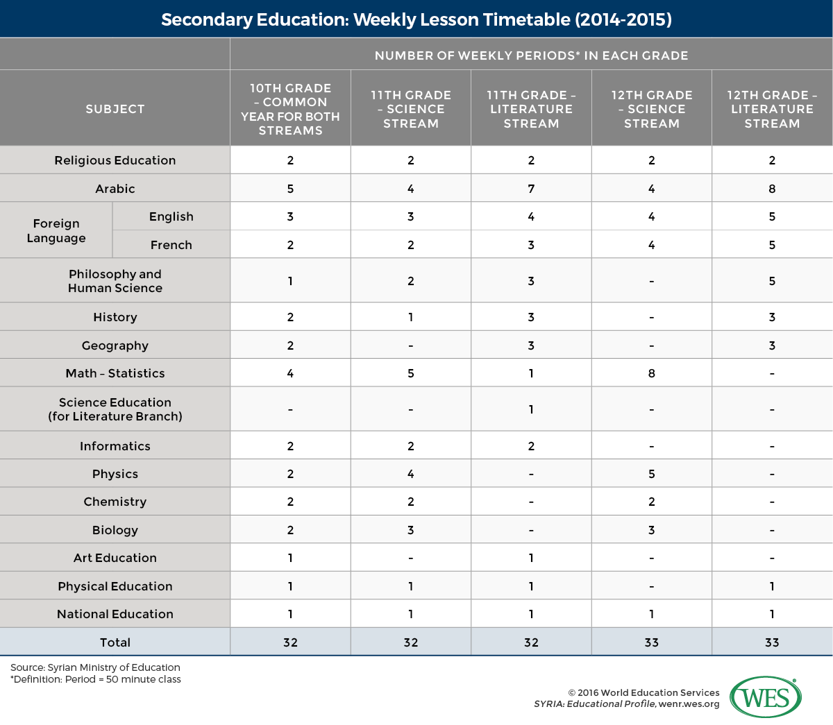 A table showing the weekly lesson timetable for secondary education in Syria in 2014/15. 