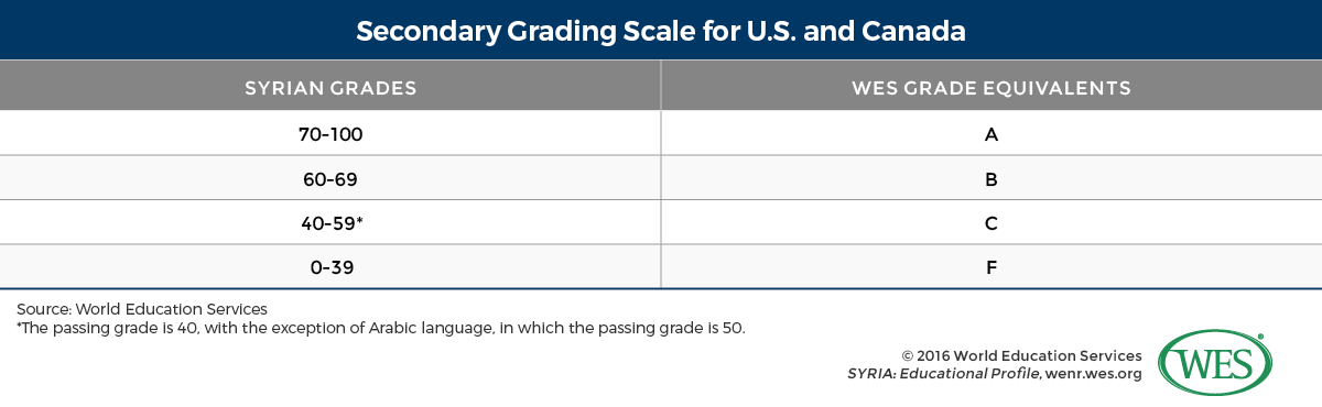 A table showing the secondary grading scale used in Syria. 