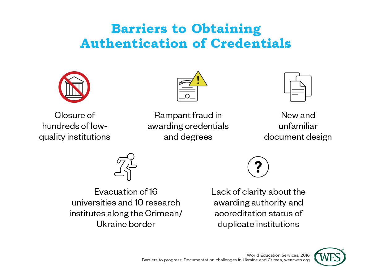 An infographic showing the barriers Ukrainian students face in obtaining authentication of their credentials