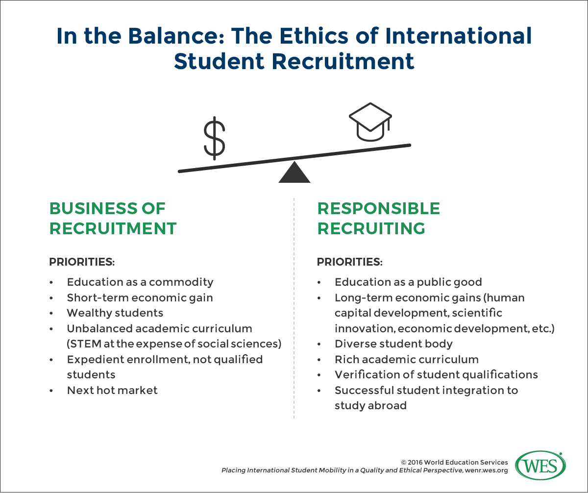 An infographic showing the competing priorities that must be balanced in international student recruitment