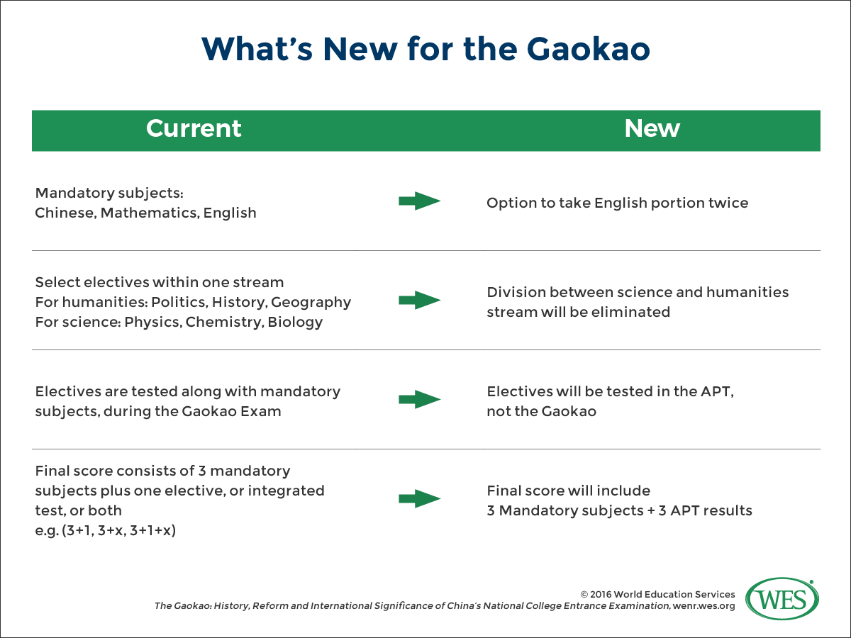 The Gaokao: History, Reform, and Rising International 