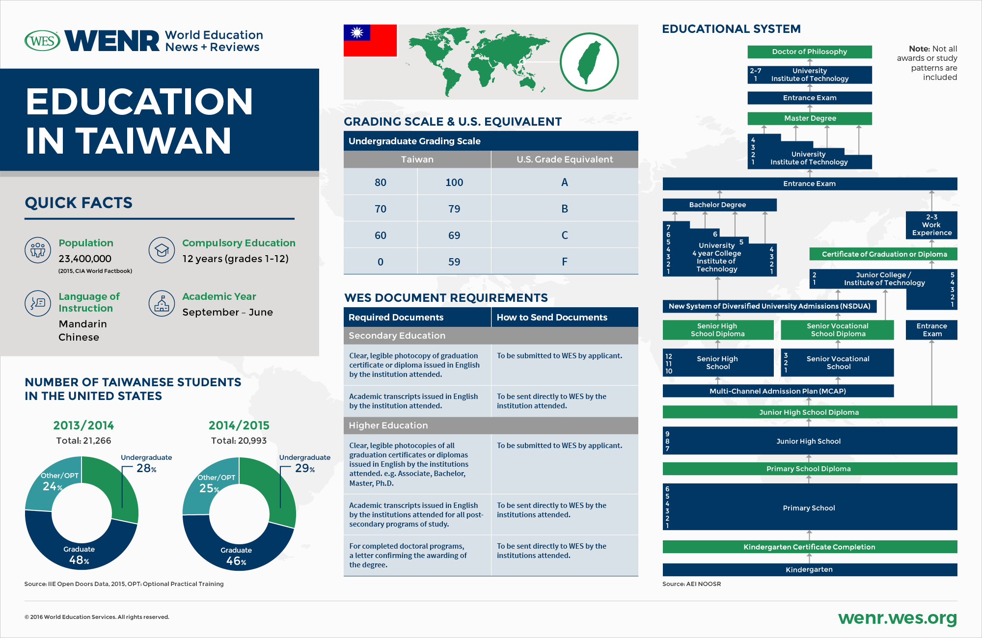 An infographic with fast facts about Taiwan's educational system and international student mobility landscape. 