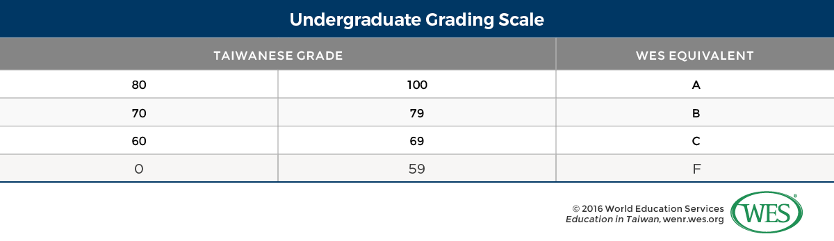 A table showing the undergraduate grading scale used in Taiwan. 