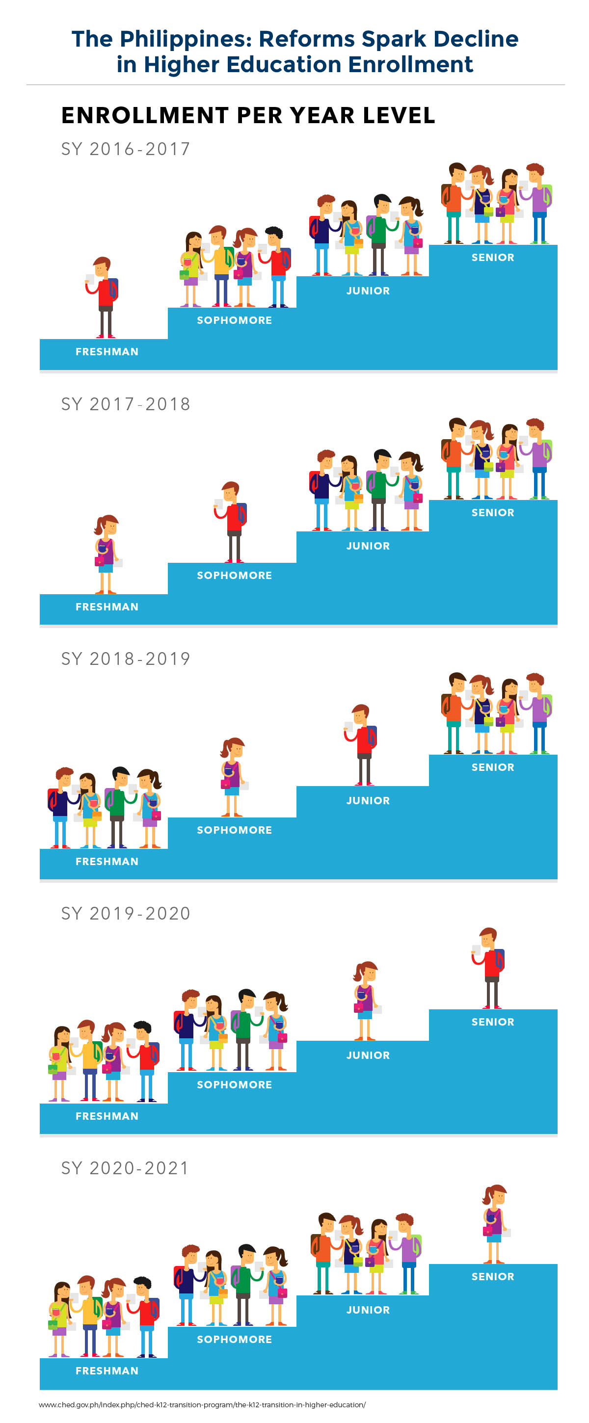 An infographic showing the impact of the K-12 reforms on higher education enrollment between 2017/18 and 2021/22