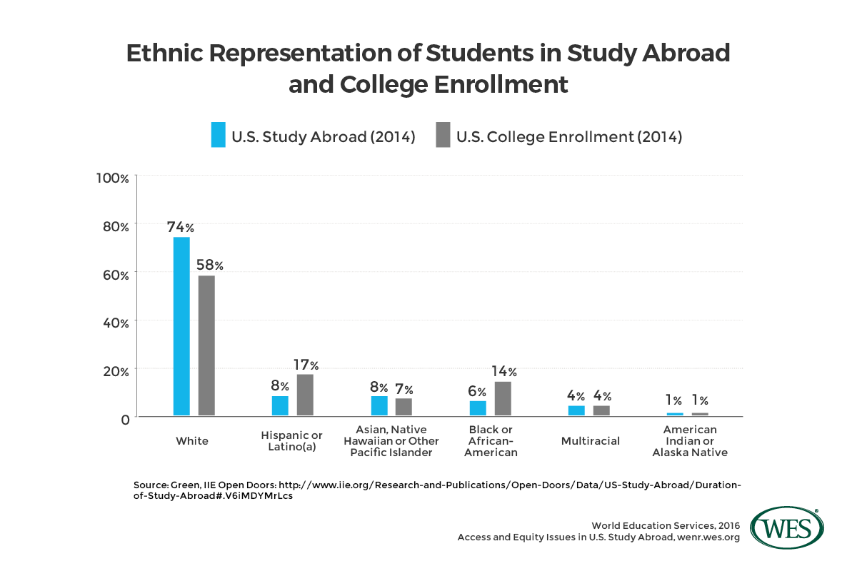 Chart showing the ethnic representation of students in study abroad and college enrollment in 2014