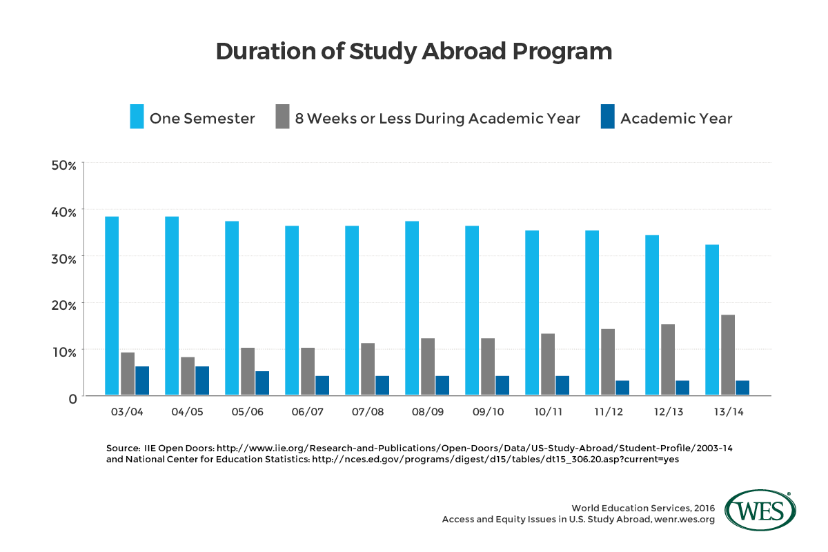 Chart showing the duration of study abroad programs between 2003/04 and 2013/14
