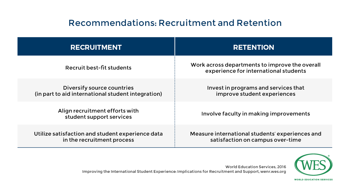 A table showing top-line recruitment and retention recommendations for international student ‘first responders.’ 