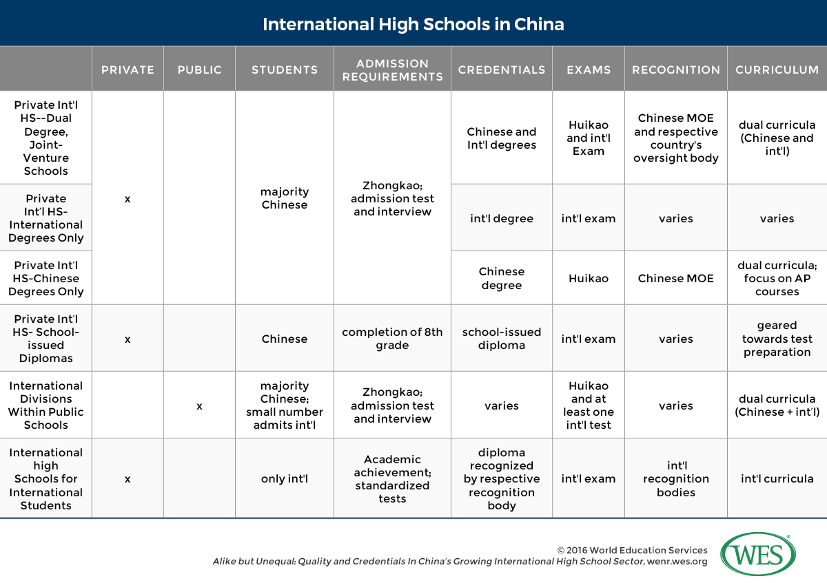 A table displaying information about the various international high schools in China. 