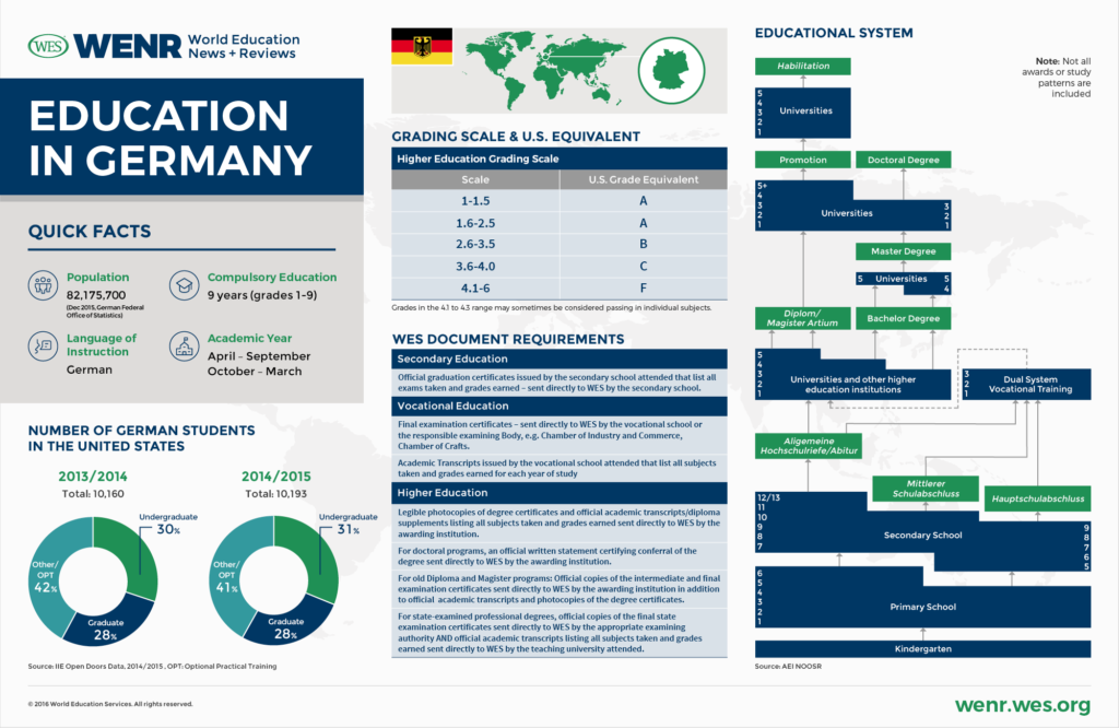 the schooling system in germany Is the american school system damaging our but there are plenty of opportunities to learn to tolerate unpleasantness without adding unpleasant schooling to the. the schooling system in germany Is the american school system damaging our but there are plenty of opportunities to learn to tolerate unpleasantness without adding unpleasant schooling to the.