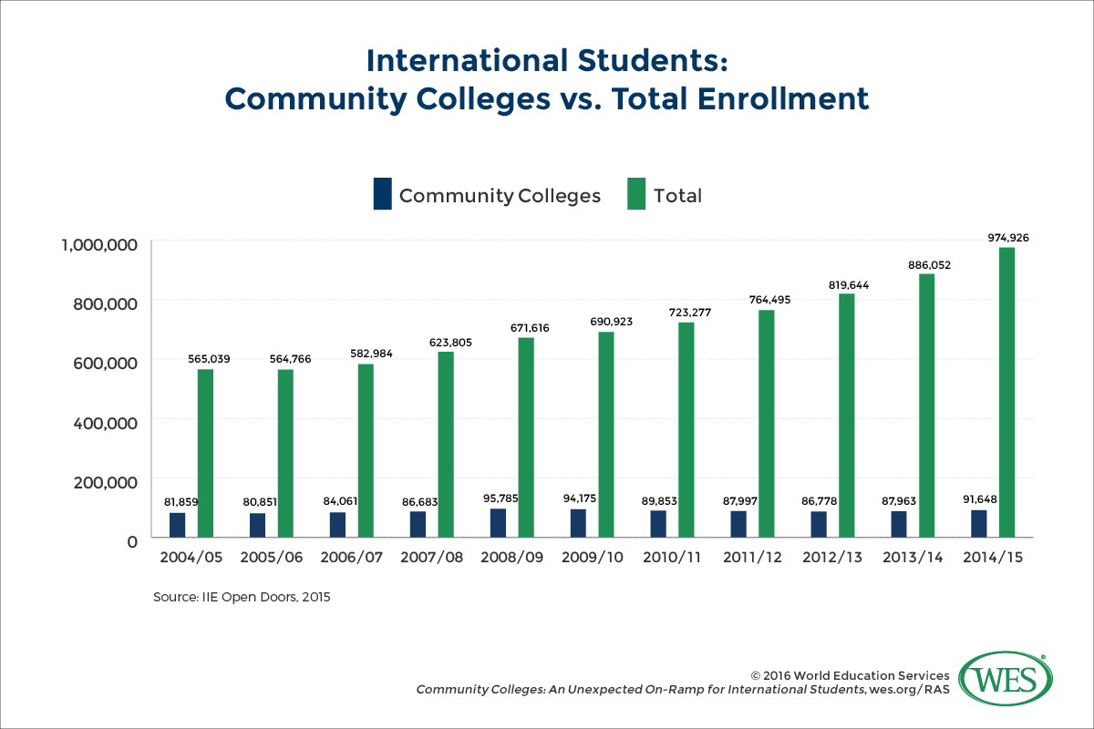 International Students Community College Enrollment vs. Total Enrollment
