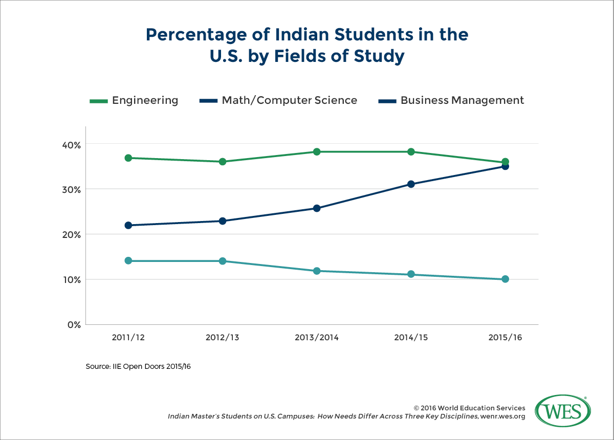 A chart showing the percentage of Indian students in the U.S. by fields of study between 2011/12 and 2015/16.