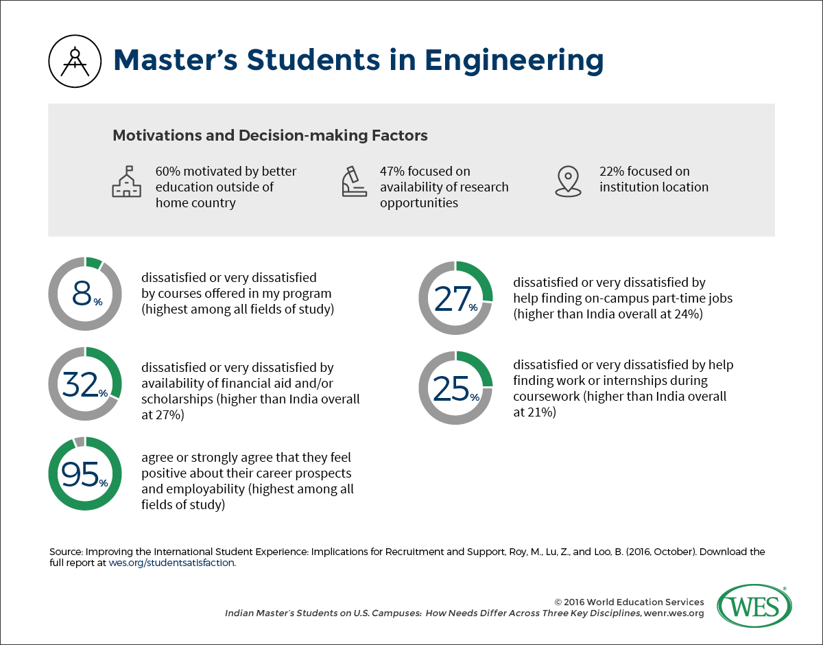 An infographic showing motivations and decision-making factors of Indian master's degree students in engineering. 