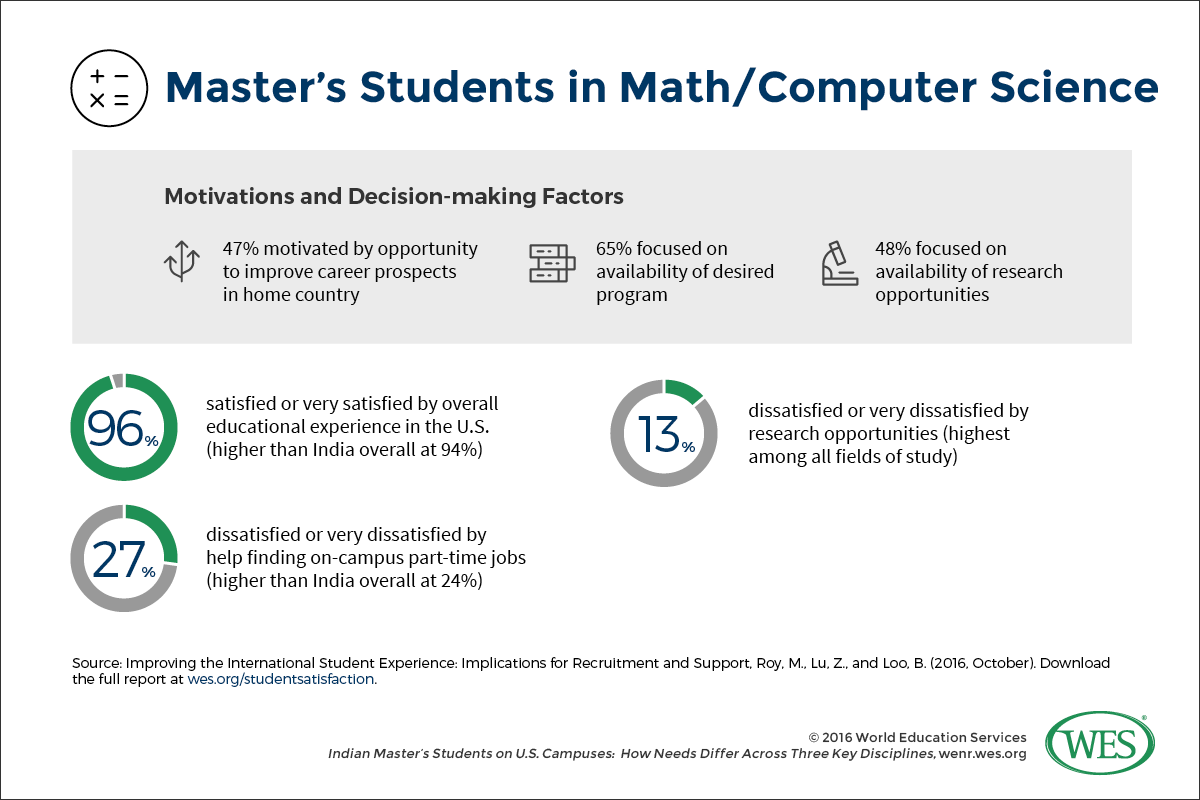An infographic showing the motivations and decision-making factors of Indian master's degree students in mathematics and computer science.