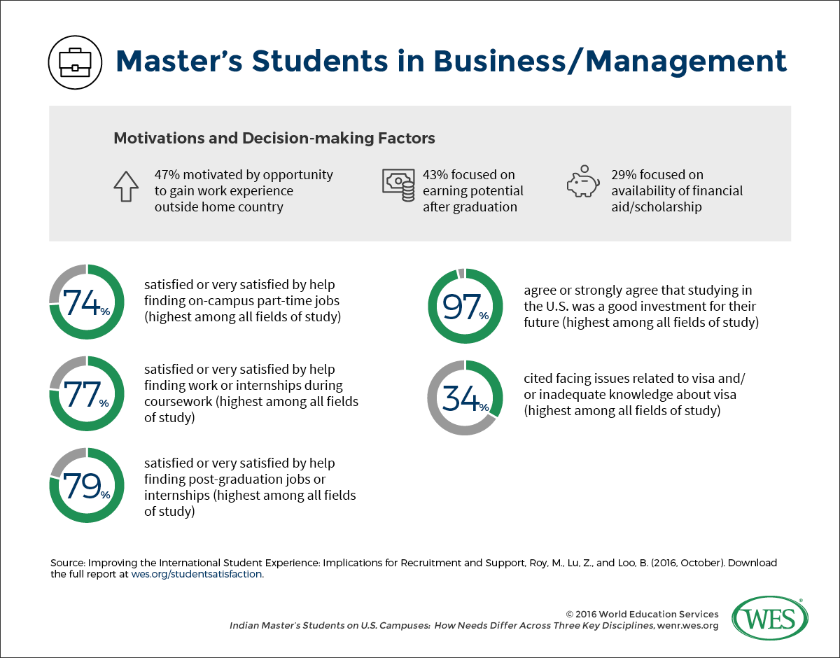 An infographic showing the motivations and decision-making factors of Indian master's degree students in business and management.