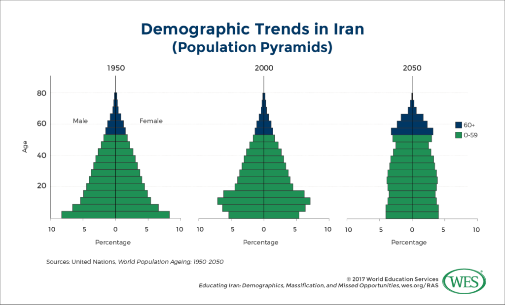 Educating Iran Demographics, Massification, and Missed Opportunities