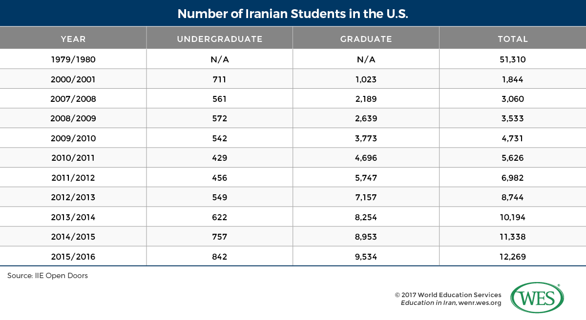 A table showing the number of Iranian students in the U.S. in select years between 1979/80 and 2015/16. 
