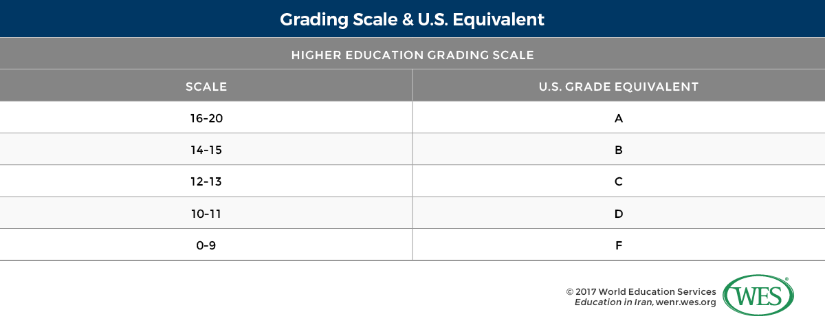 A table showing the higher education grading scale used in Iran. 