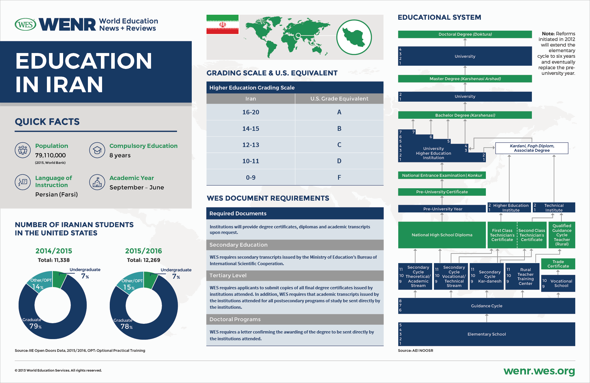 An infographic with fast facts about Iran's educational system and international student mobility landscape. 