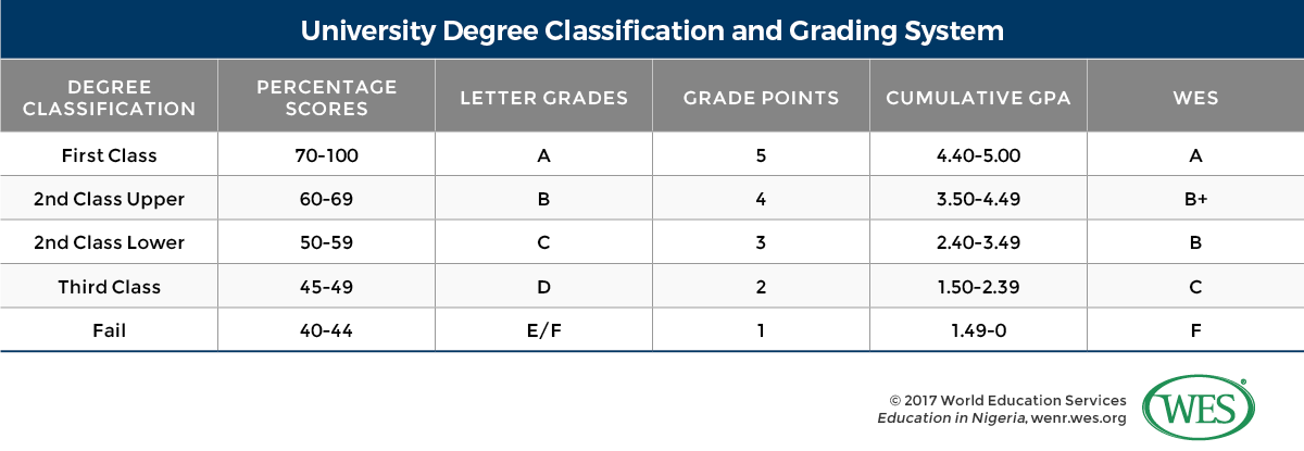 A table showing the university degree classification and grading system used in Nigeria. 