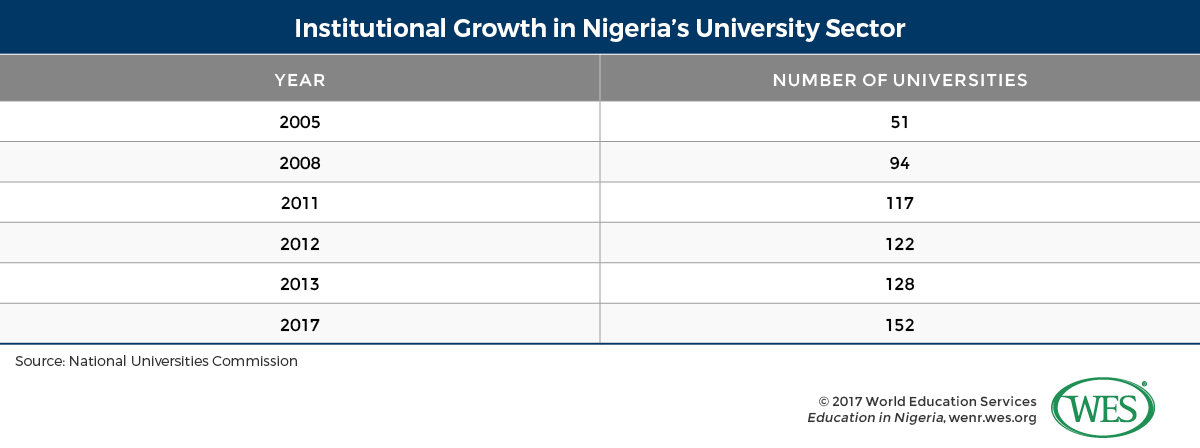 A table showing institutional growth in Nigeria's university sector in selected years between 2005 and 2017. 