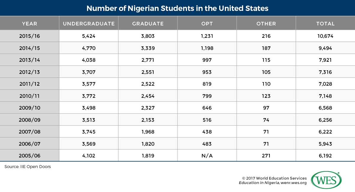 A table showing the number of Nigerian students in the U.S. by academic level between 2005/06 and 2015/16. 