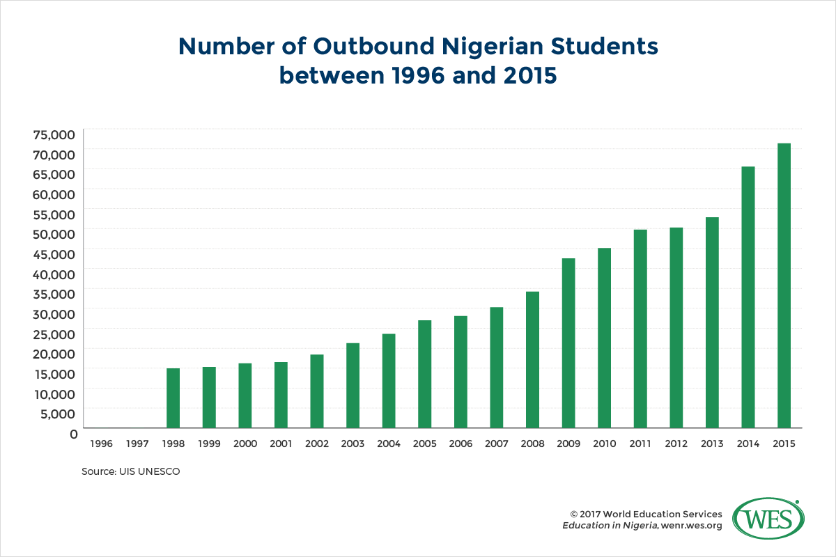 A chart showing the growing number of outbound degree-seeking Nigerian students between 1996 and 2015. 