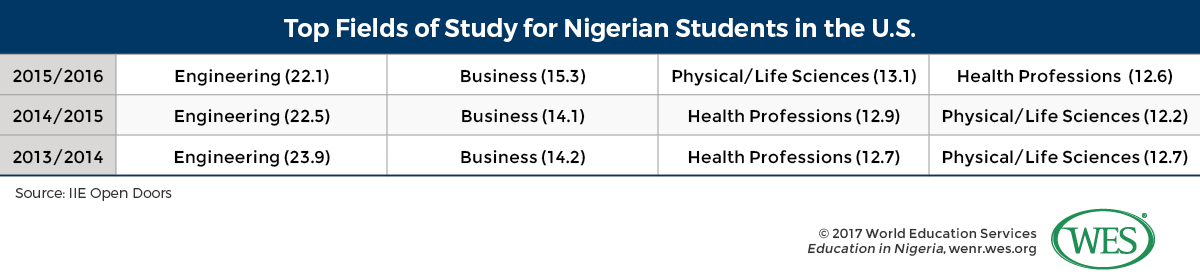 A table showing the top fields of study for Nigerian students in the U.S. from 2013/14 to 2015/16. 
