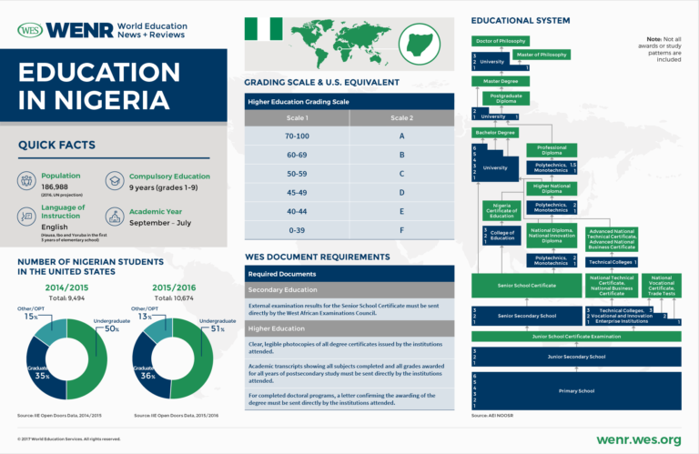 Education in Nigeria 2017 Research by wenr.wes.org