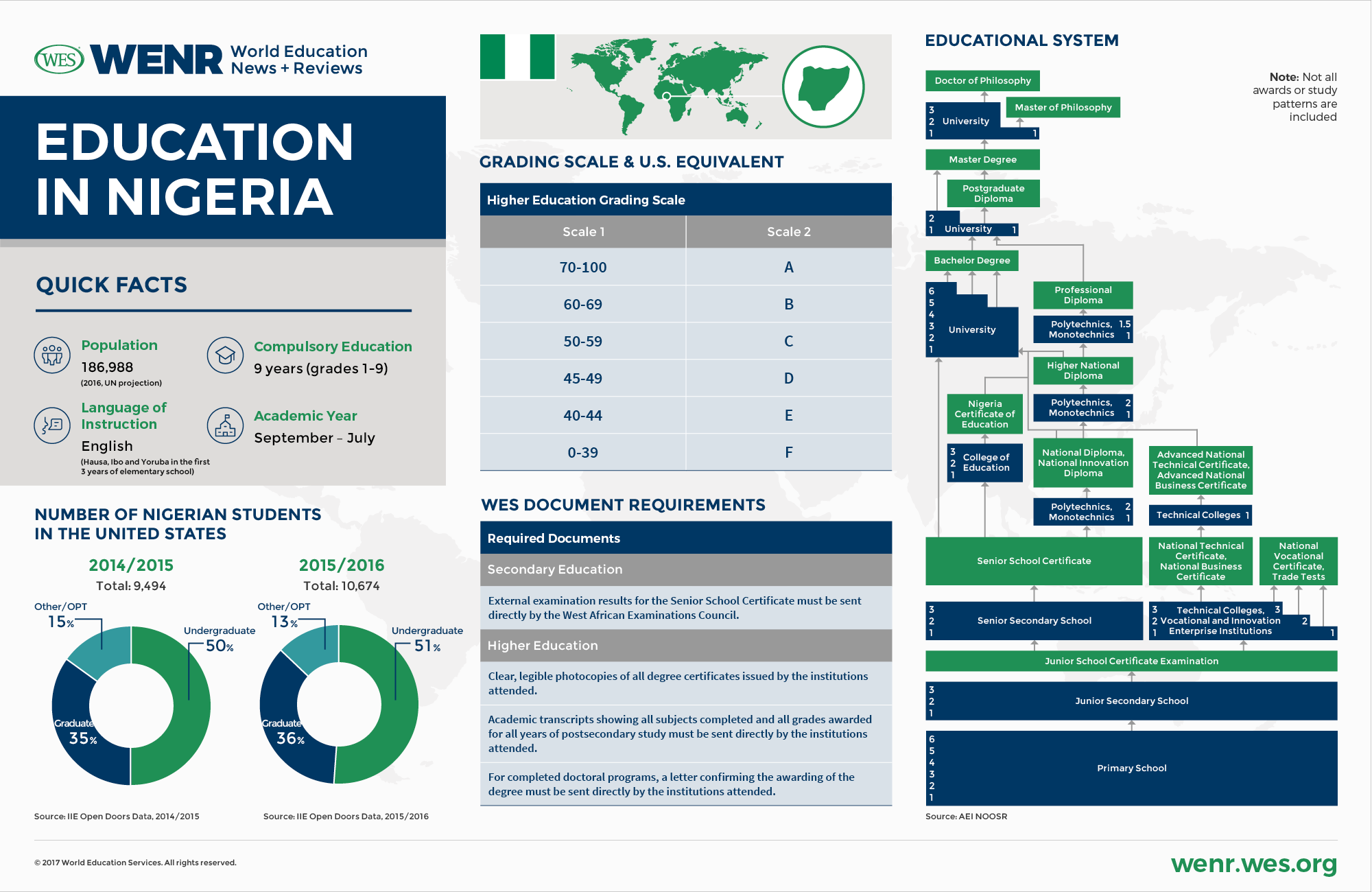 An infographic with fast facts about Nigeria's educational system and international student mobility landscape. 