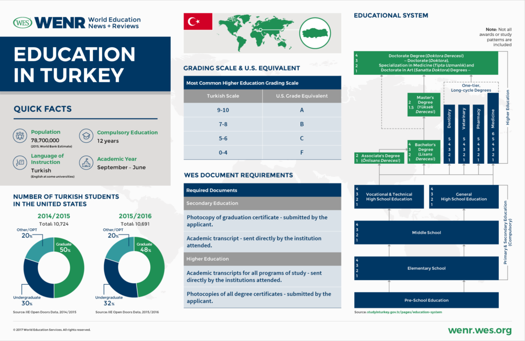 Education in Türkiye