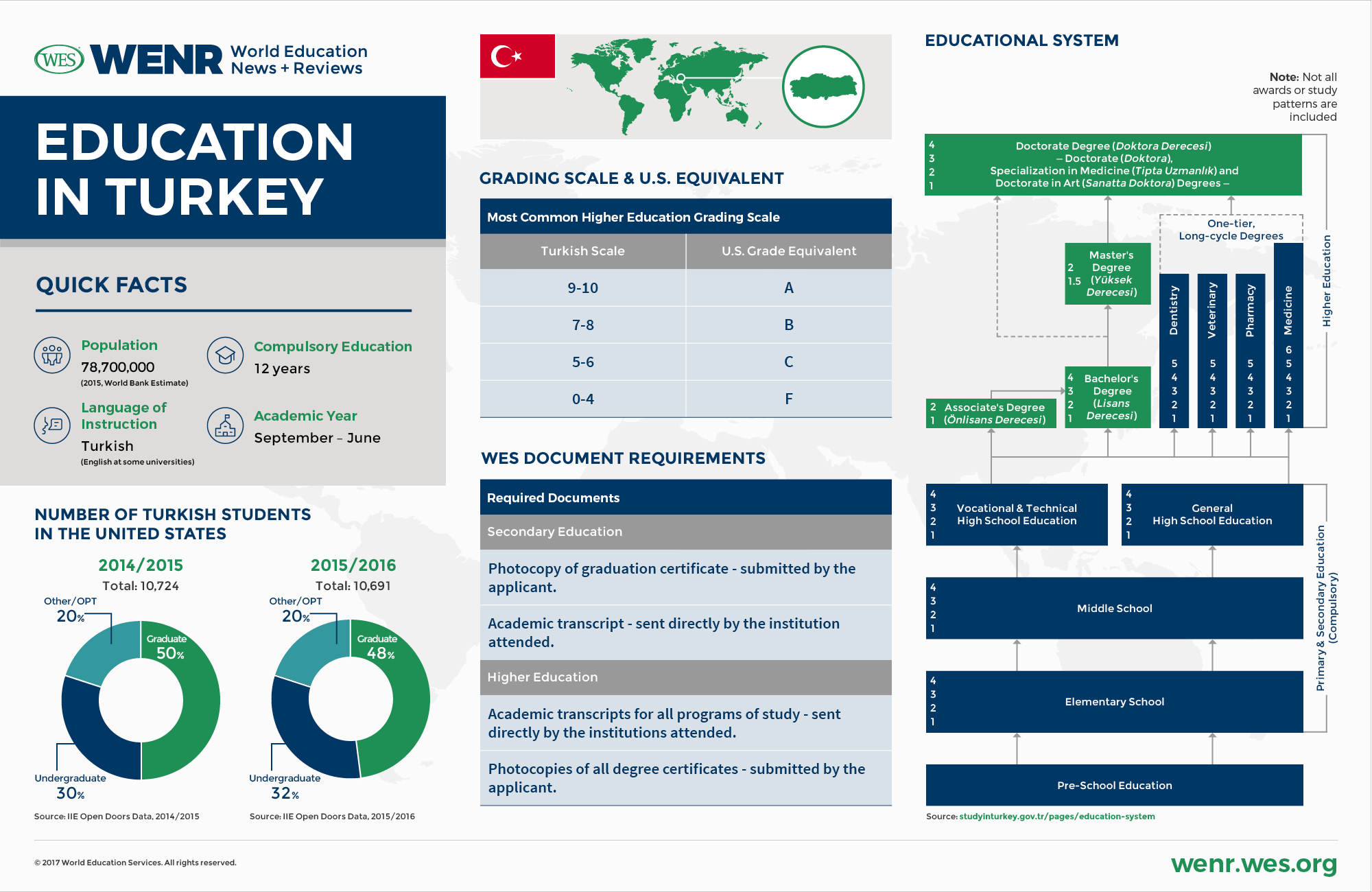 An infographic with fast facts about Türkiye's educational system and international student mobility landscape. 