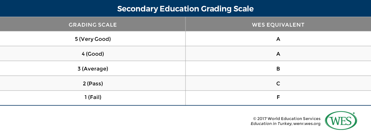 A table showing the secondary education grading scale used in Türkiye. 