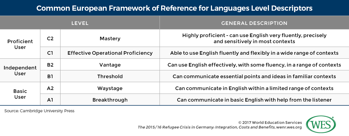 A table showing the Common European Framework of Reference for Languages Level Descriptors. 