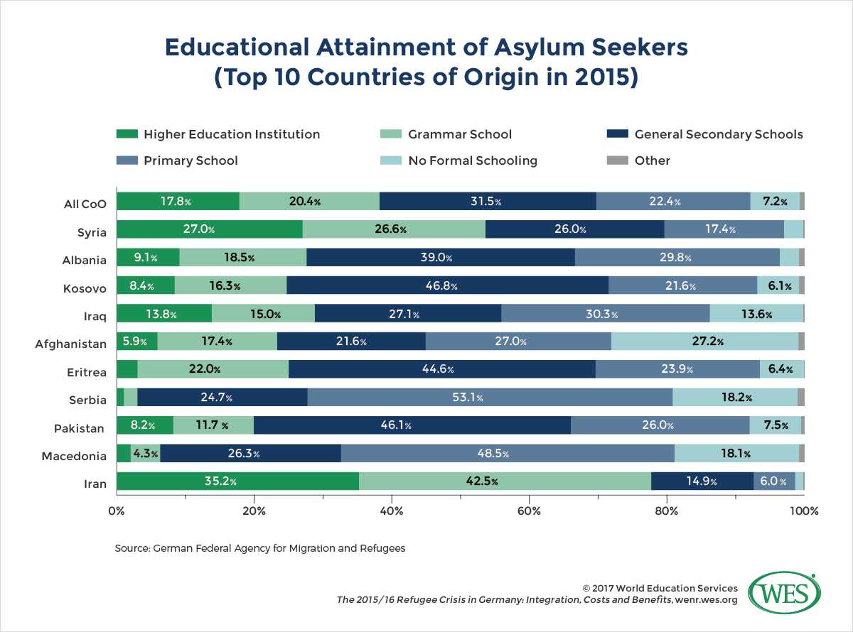 A chart showing the educational attainment of asylum seekers in Germany among the top 10 countries of origin in 2015. 
