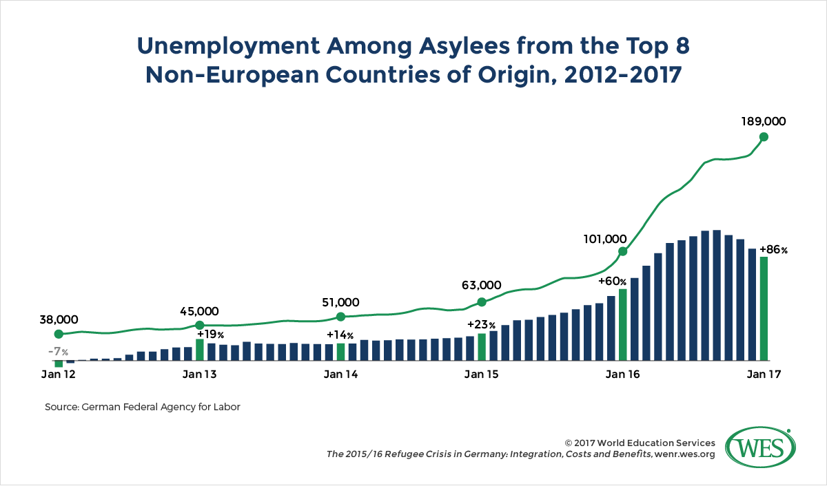A chart showing unemployment among asylees in Germany from the top eight non-European countries of origin between 2012 and 2017. 
