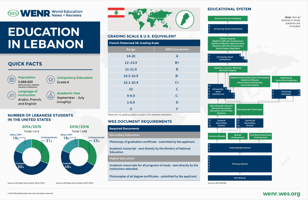 Education in Lebanon