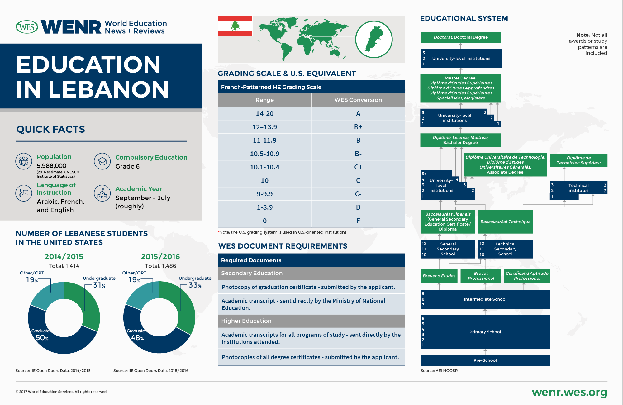 An infographic with fast facts about Lebanon's education system and international student mobility landscape. 