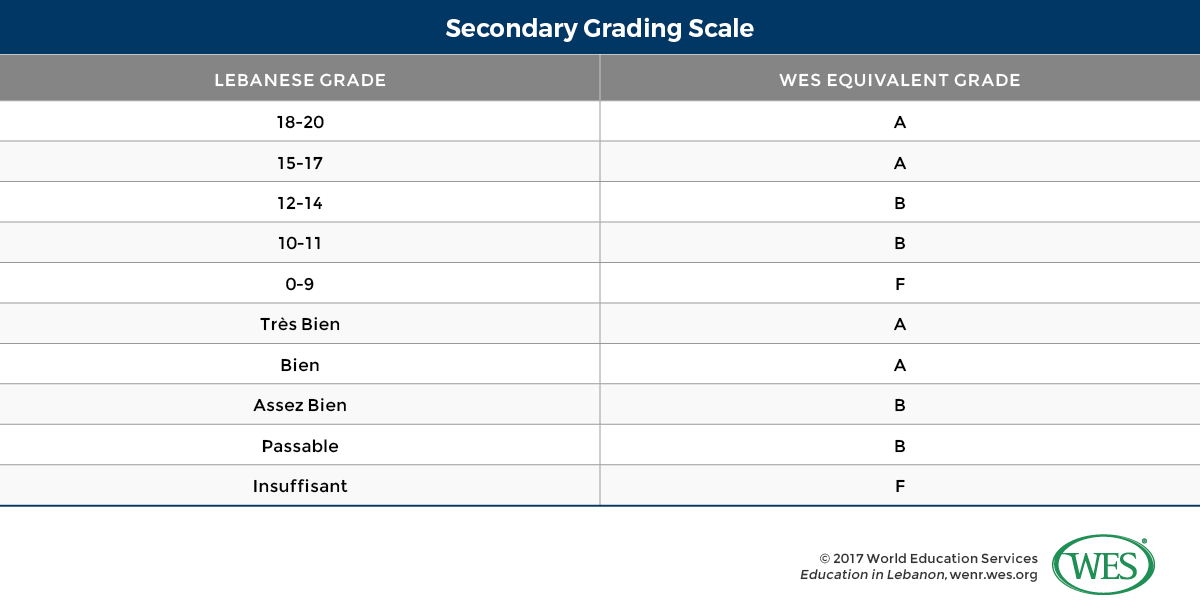 A table showing the secondary grading scale used in Lebanon. 