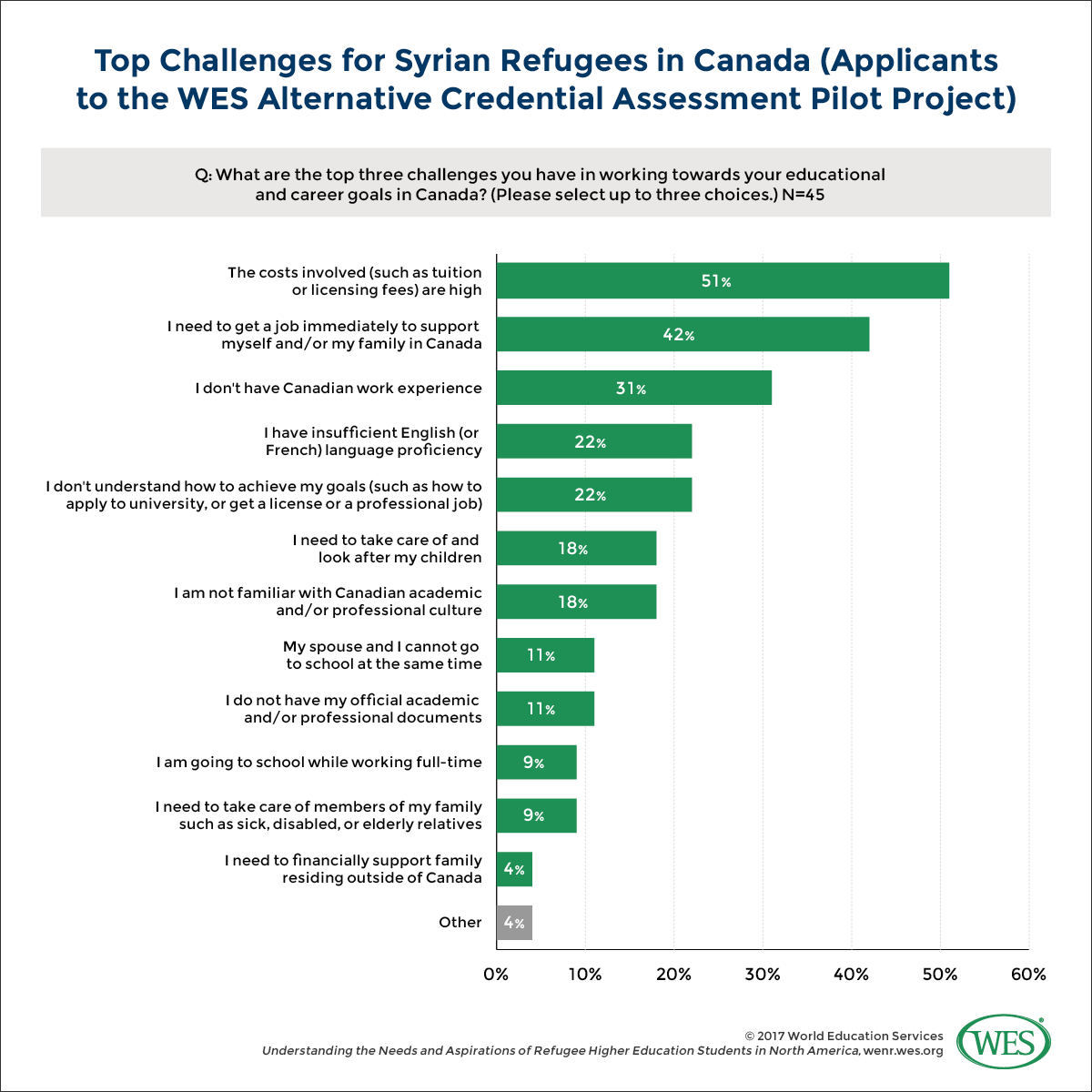 A chart showing the top challenges for Syrian refugees in Canada that were applicants to the WES alternative credential assessment pilot project. 