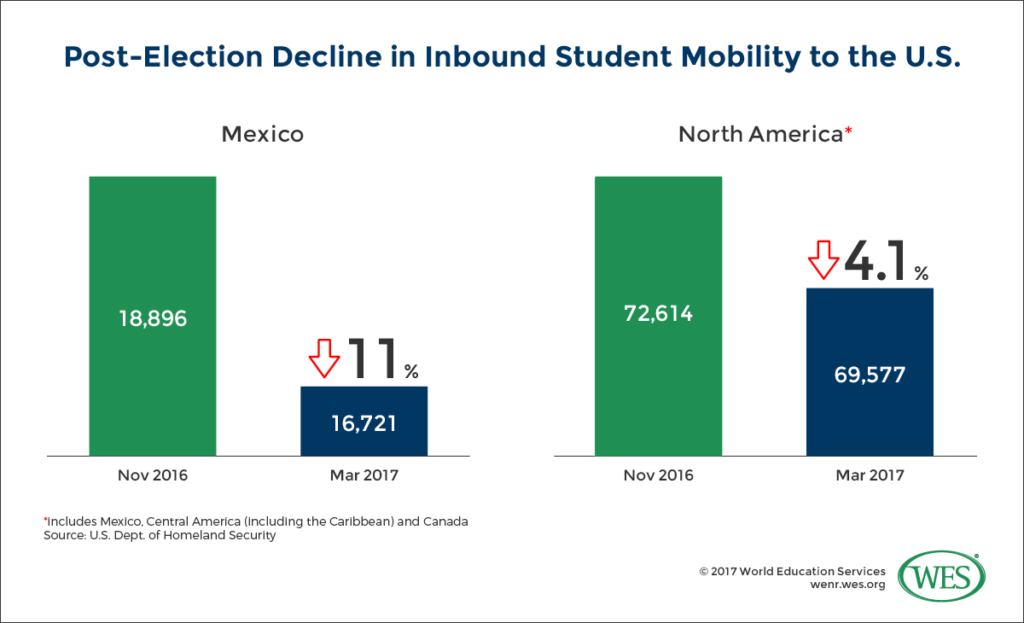 SEVIS Data Points To Declining Enrollments From Key Countries