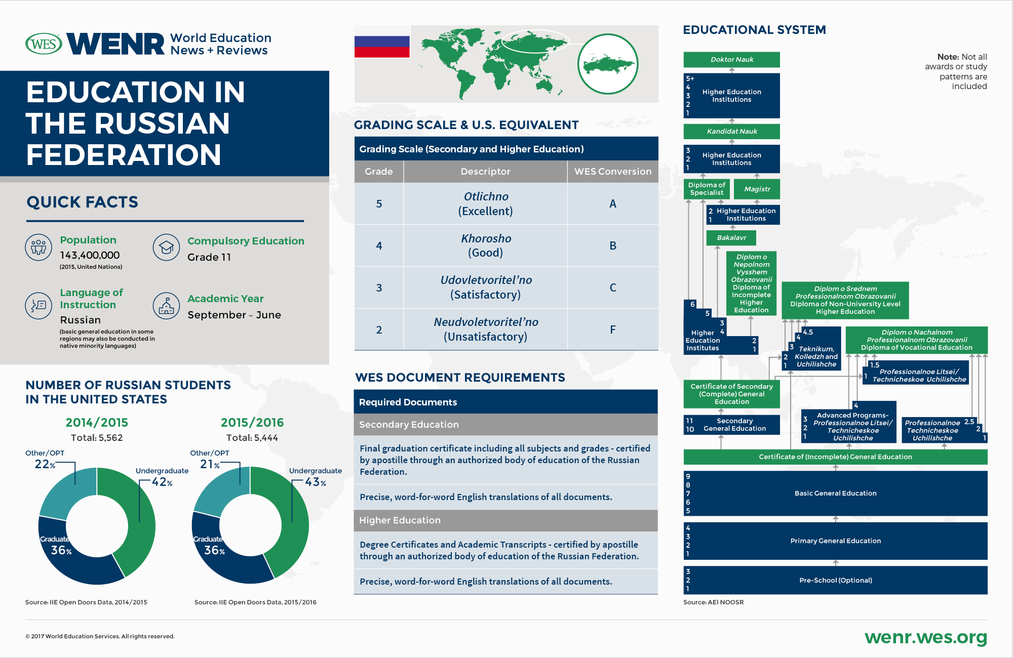 Education in the Russian Federation Infographic: Fast facts on Russia's educational system and international student mobility