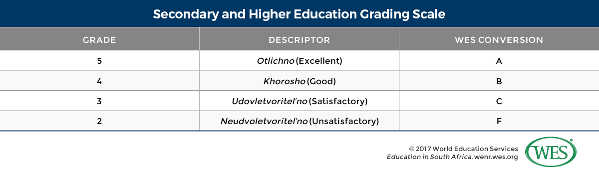 Education in the Russian Federation Image 3: Table showing the Russian Secondary and Higher Education Grading Scale