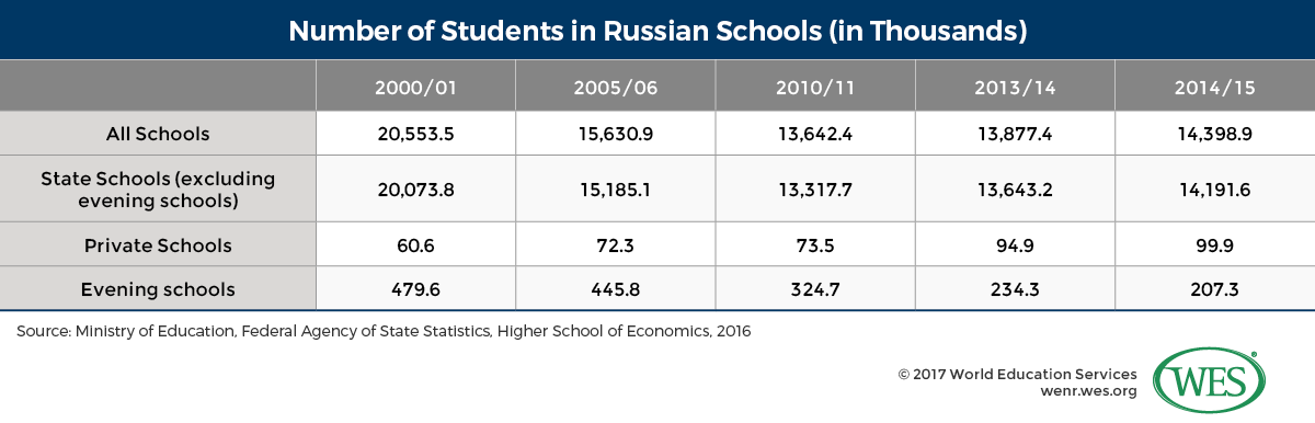 Education in the Russian Federation Image 2: Table showing the declining number of students in Russian schools between 2000/01 and 2014/15