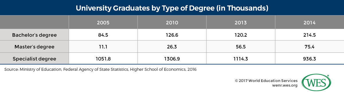 Education in the Russian Federation Image 4: Table showing university graduates by type of degree between 2005 and 2014