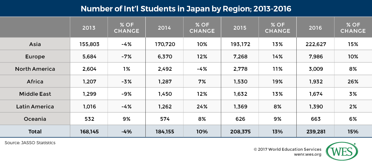 Global Student Mobility Trends: Focus on Japan, Malaysia, Taiwan, and
