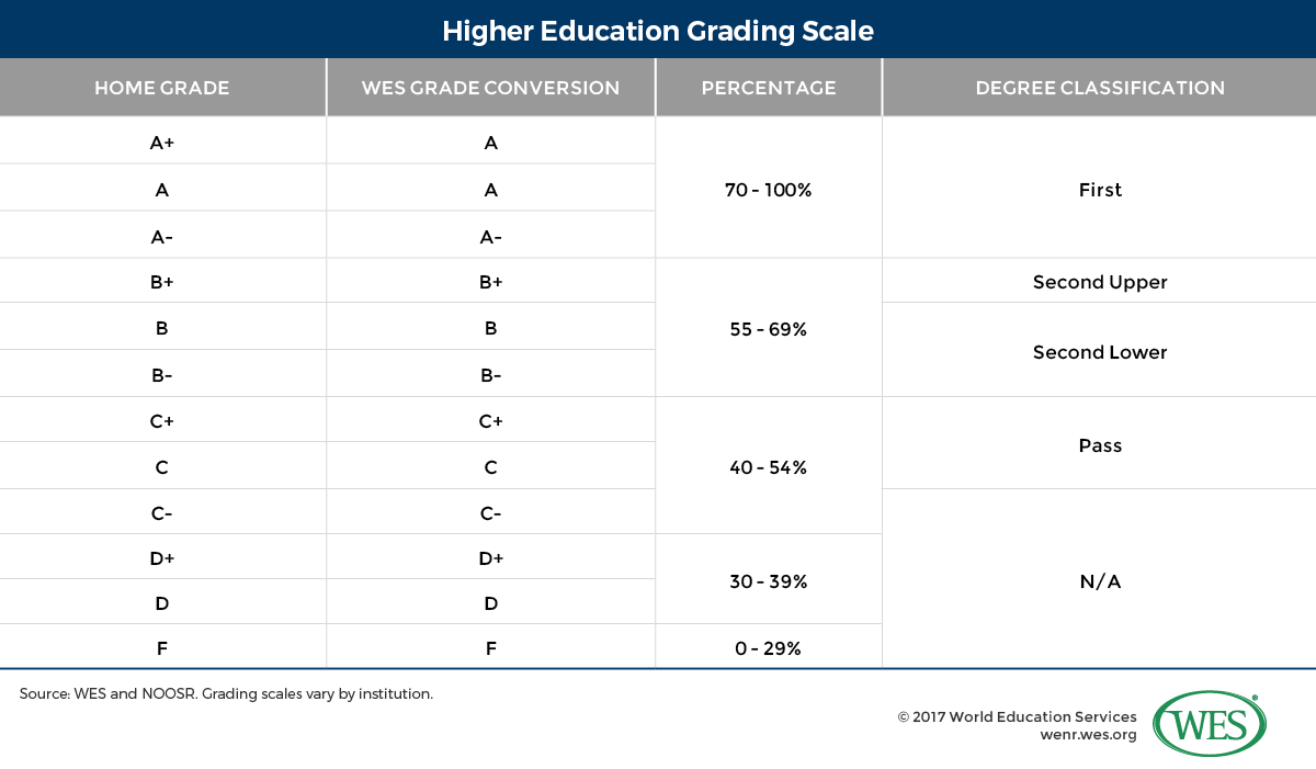A table showing the higher education grading scale used in Sri Lanka. 