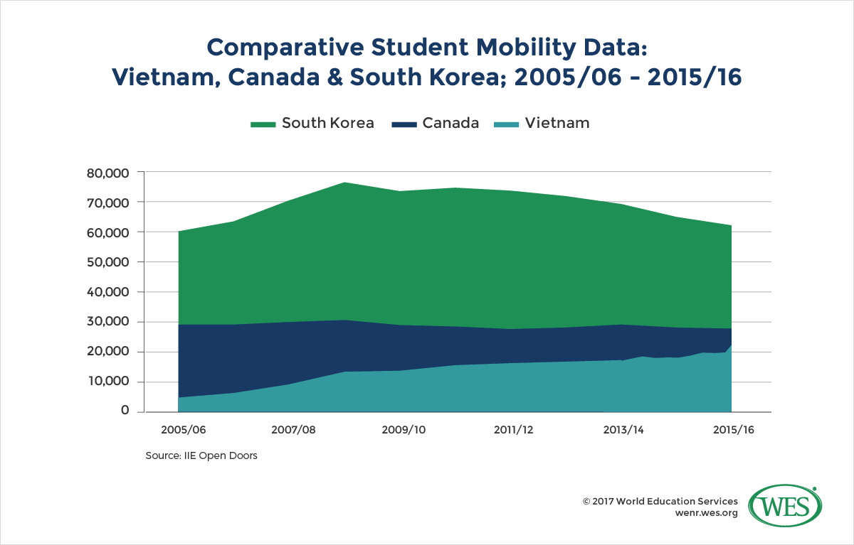 A chart comparing international student mobility from Vietnam, Canada, and South Korea between 2005/06 and 2015/16. 