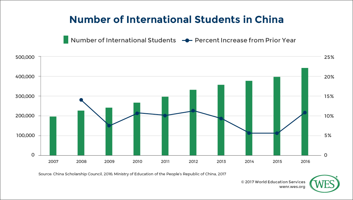 China: Can the World’s Top Source for International Students Become Its Leading Destination?