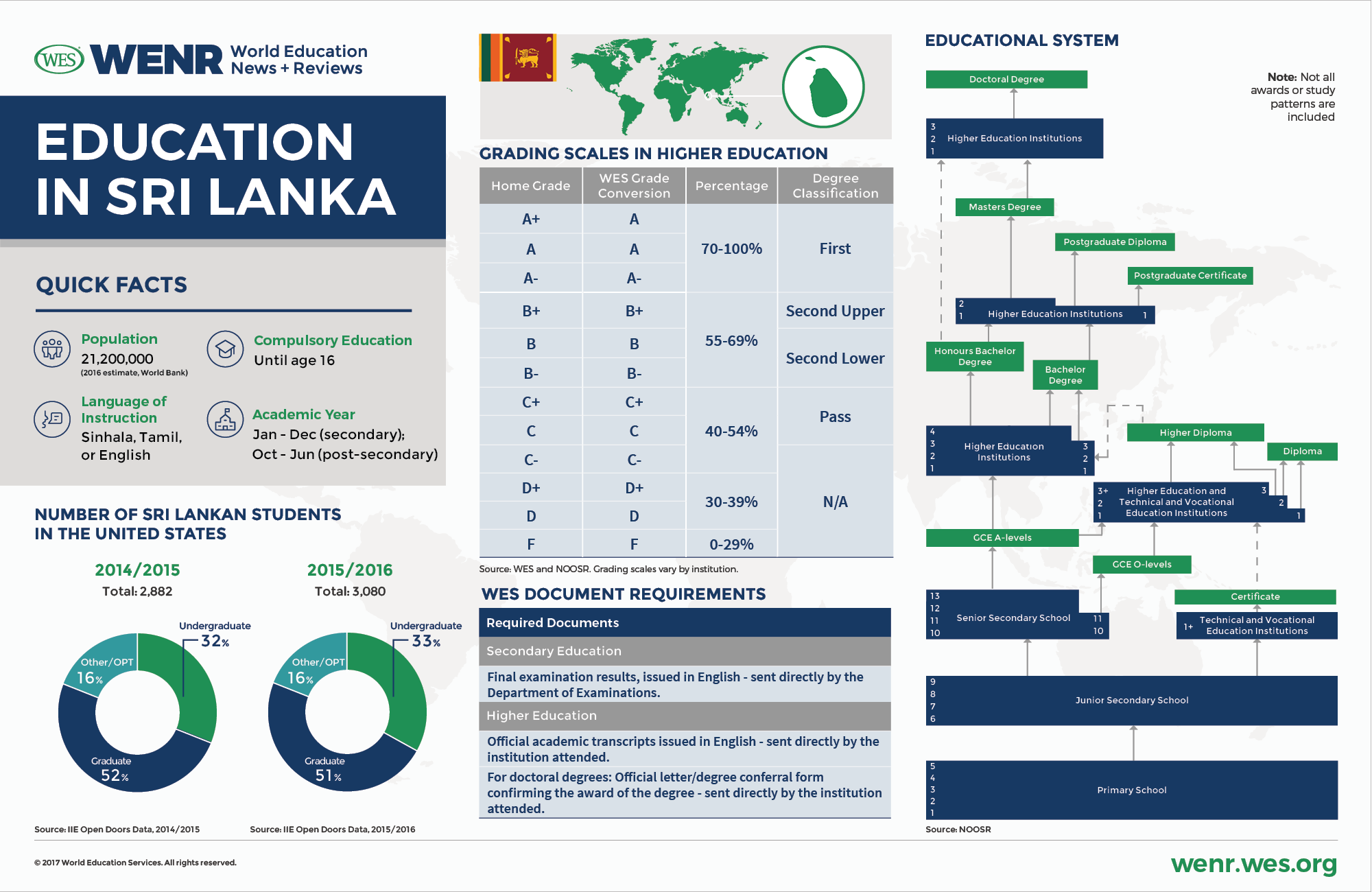 An infographic with fast facts about Sri Lanka's educational system and international student mobility landscape. 