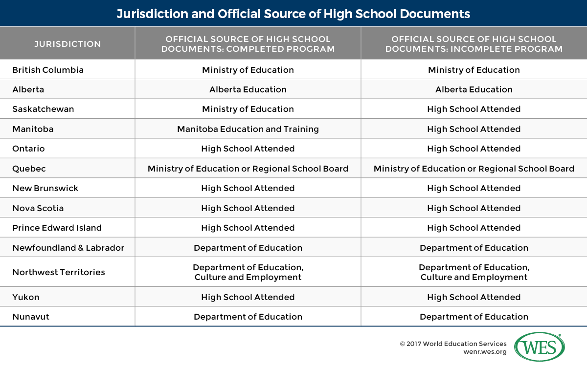 A table showing the jurisdiction and official source of high school documents from Canada. 